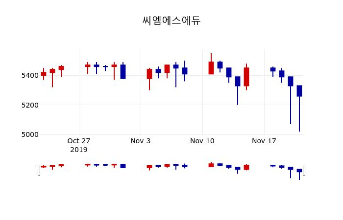 ▲지난 30영업일 동안 씨엠에스에듀 주가변동정보