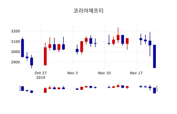 ▲지난 30영업일 동안 코리아에프티 주가변동정보