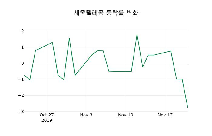 ▲지난 2주간의 등락률 변동정보