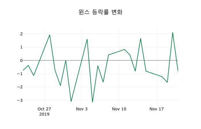 ▲지난 2주간의 등락률 변동정보