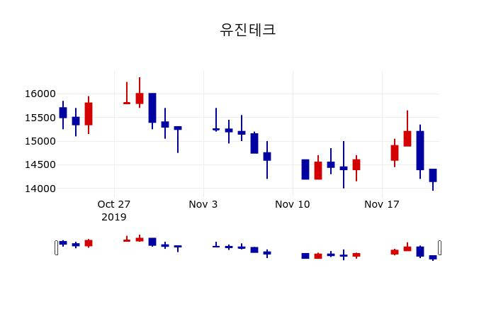 ▲지난 30영업일 동안 유진테크 주가변동정보