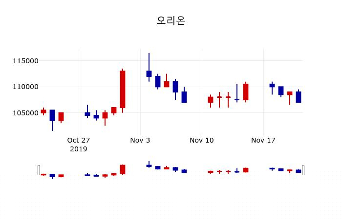 ▲지난 30영업일 동안 오리온 주가변동정보
