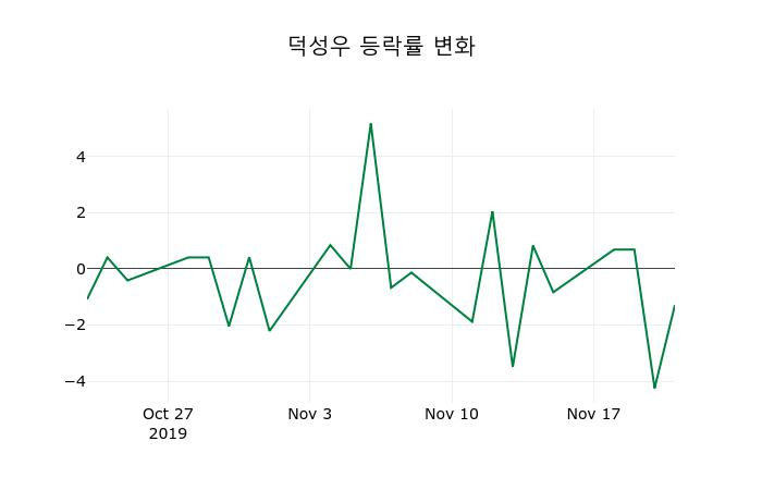 ▲지난 2주간의 등락률 변동정보