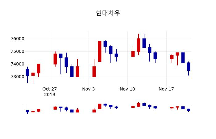▲지난 30영업일 동안 현대차우 주가변동정보