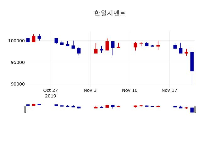▲지난 30영업일 동안 한일시멘트 주가변동정보