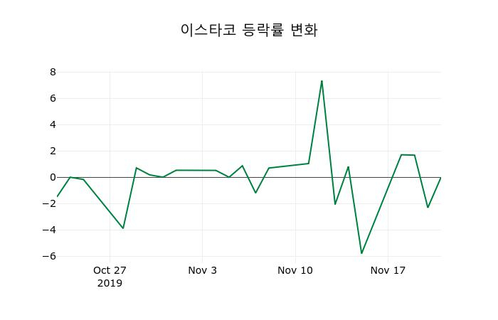 ▲지난 2주간의 등락률 변동정보