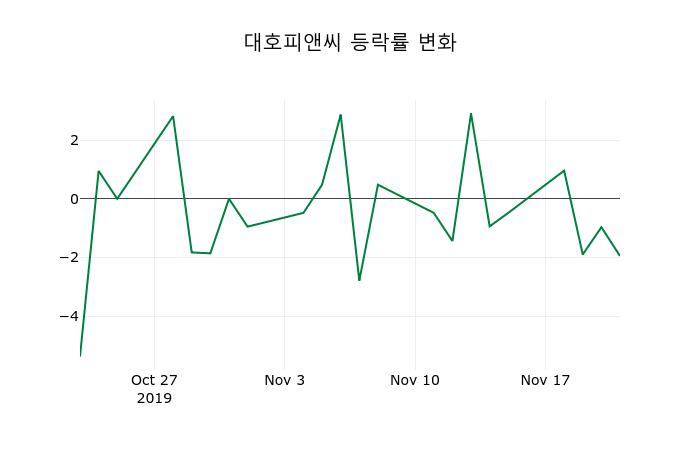 ▲지난 2주간의 등락률 변동정보