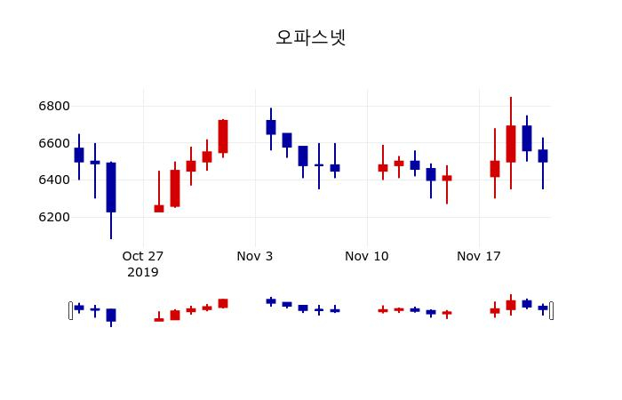▲지난 30영업일 동안 오파스넷 주가변동정보