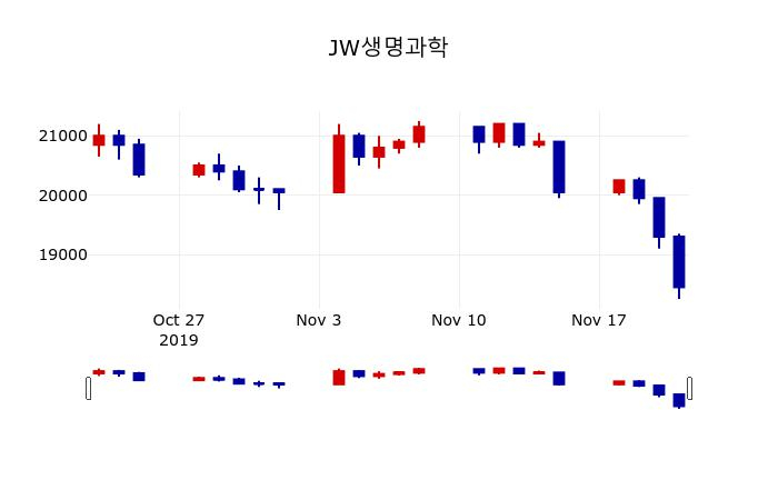 ▲지난 30영업일 동안 JW생명과학 주가변동정보