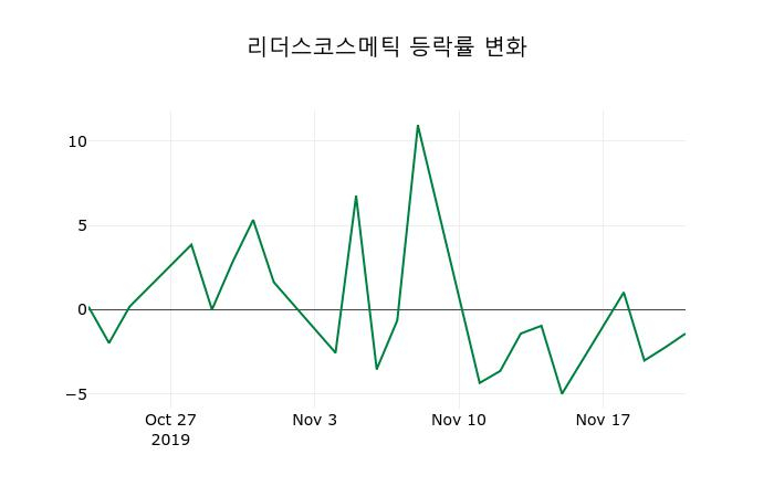 ▲지난 2주간의 등락률 변동정보