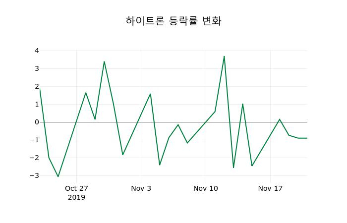 ▲지난 2주간의 등락률 변동정보