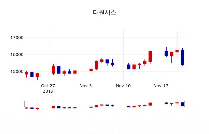 ▲지난 30영업일 동안 다원시스 주가변동정보