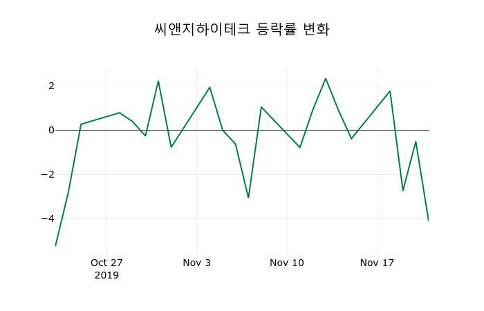 ▲지난 2주간의 등락률 변동정보