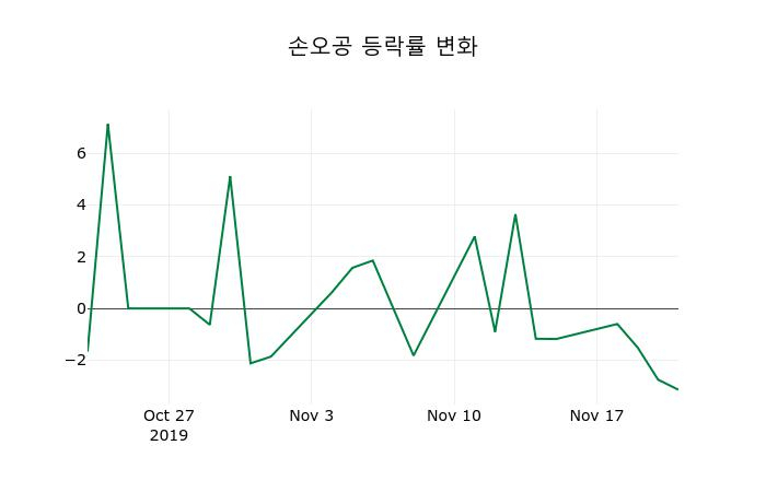 ▲지난 2주간의 등락률 변동정보