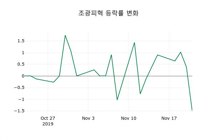 ▲지난 2주간의 등락률 변동정보