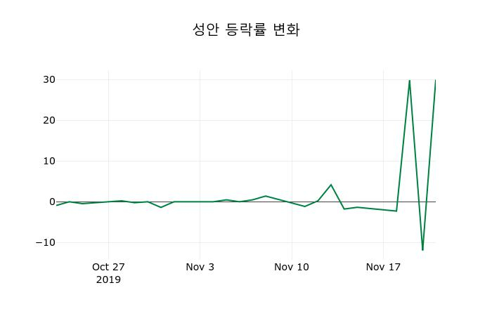 ▲지난 2주간의 등락률 변동정보