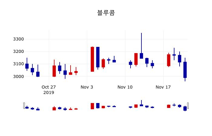 ▲지난 30영업일 동안 블루콤 주가변동정보