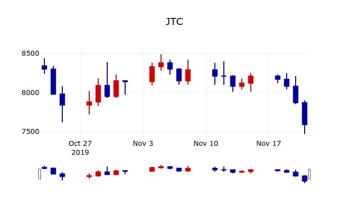 ▲지난 30영업일 동안 JTC 주가변동정보