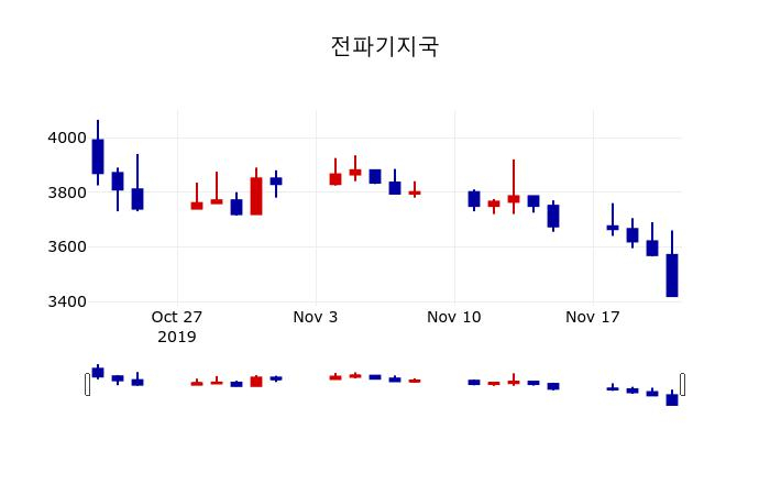 ▲지난 30영업일 동안 전파기지국 주가변동정보