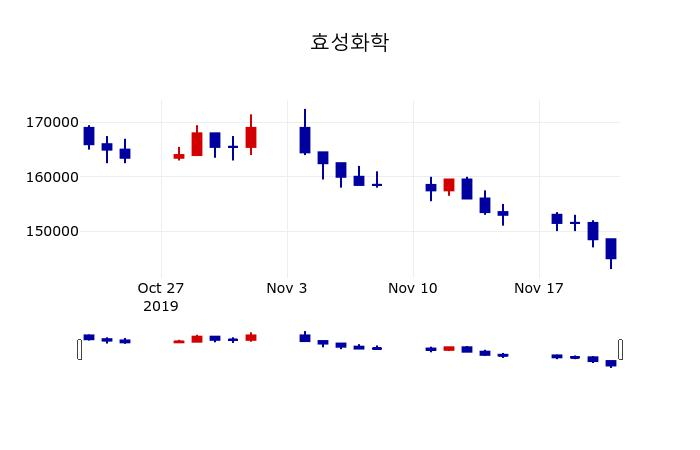 ▲지난 30영업일 동안 효성화학 주가변동정보