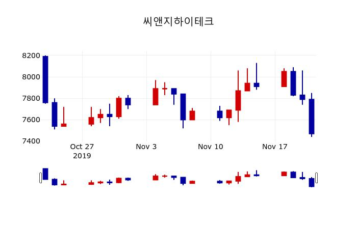 ▲지난 30영업일 동안 씨앤지하이테크 주가변동정보