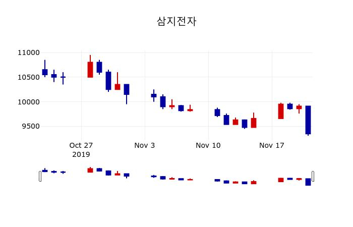 ▲지난 30영업일 동안 삼지전자 주가변동정보