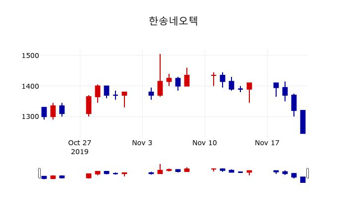 ▲지난 30영업일 동안 한송네오텍 주가변동정보