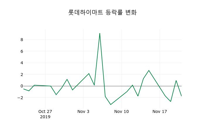 ▲지난 2주간의 등락률 변동정보