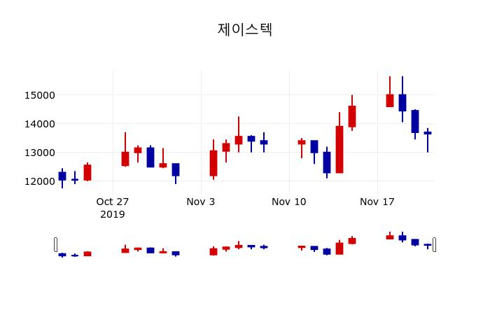 ▲지난 30영업일 동안 제이스텍 주가변동정보