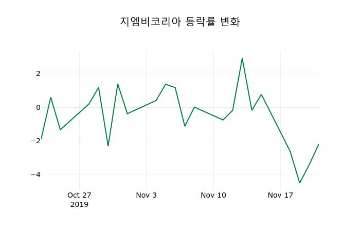 ▲지난 2주간의 등락률 변동정보