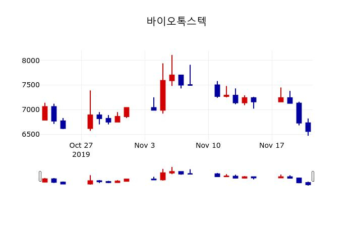 ▲지난 30영업일 동안 바이오톡스텍 주가변동정보