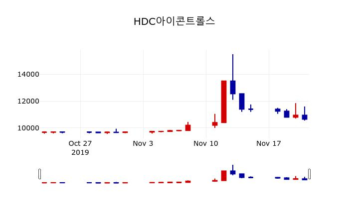 ▲지난 30영업일 동안 HDC아이콘트롤스 주가변동정보