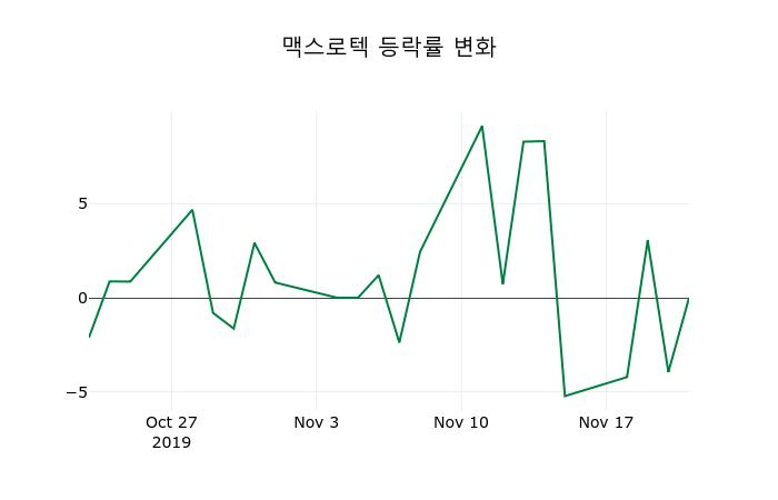 ▲지난 2주간의 등락률 변동정보