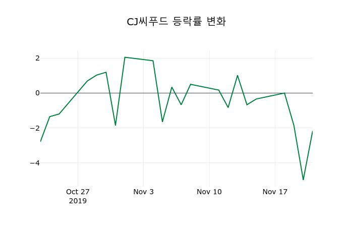 ▲지난 2주간의 등락률 변동정보