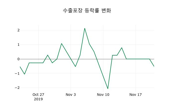 ▲지난 2주간의 등락률 변동정보