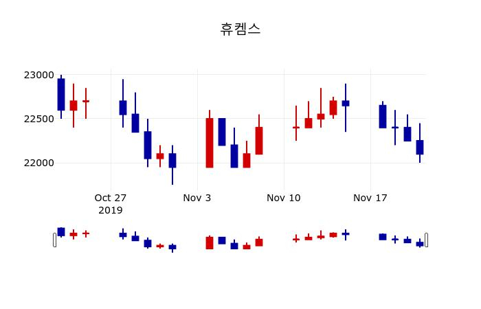 ▲지난 30영업일 동안 휴켐스 주가변동정보