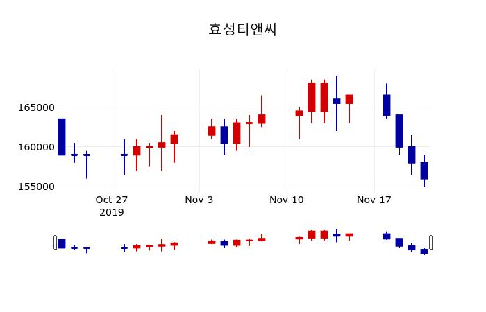 ▲지난 30영업일 동안 효성티앤씨 주가변동정보