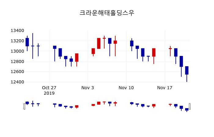 ▲지난 30영업일 동안 크라운해태홀딩스우 주가변동정보