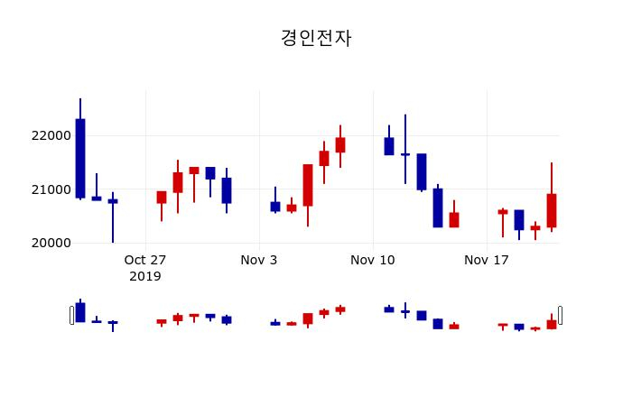 ▲지난 30영업일 동안 경인전자 주가변동정보