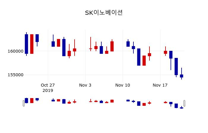 ▲지난 30영업일 동안 SK이노베이션 주가변동정보