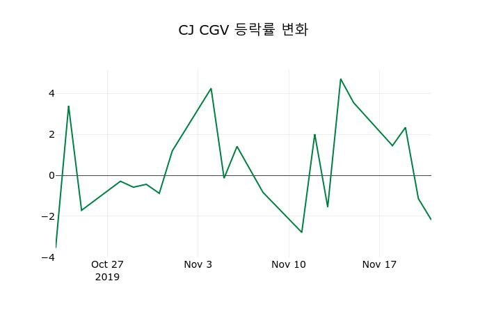 ▲지난 2주간의 등락률 변동정보