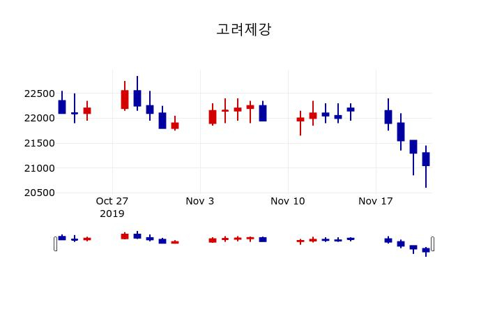 ▲지난 30영업일 동안 고려제강 주가변동정보