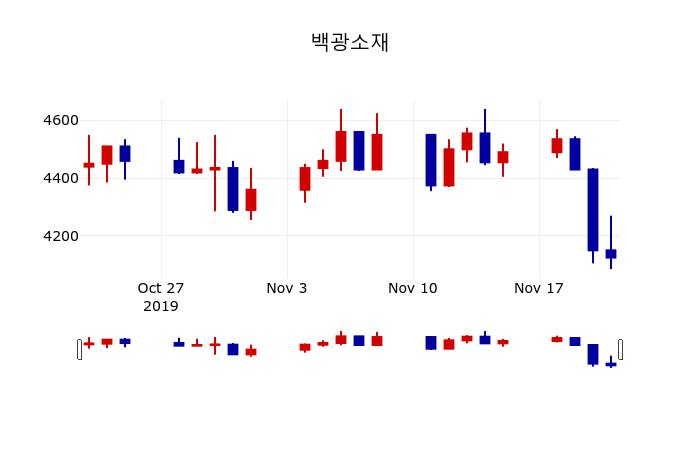 ▲지난 30영업일 동안 백광소재 주가변동정보