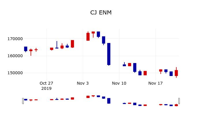 ▲지난 30영업일 동안 CJ ENM 주가변동정보