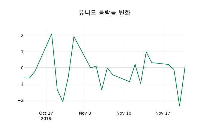 ▲지난 2주간의 등락률 변동정보
