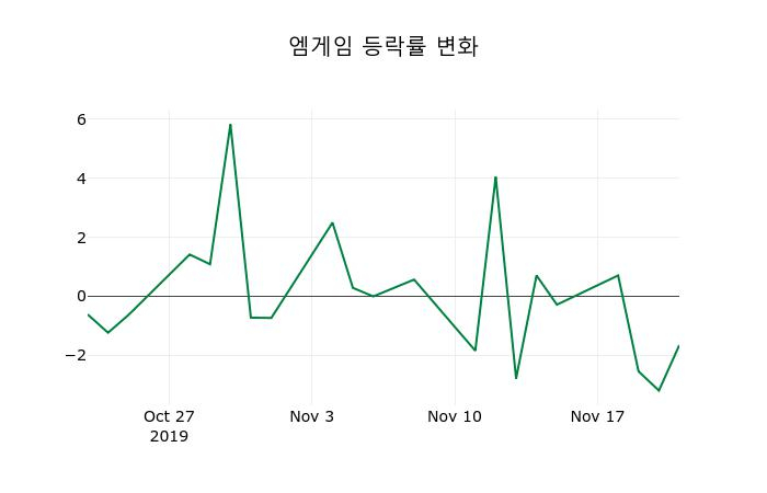 ▲지난 2주간의 등락률 변동정보