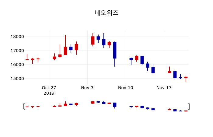 ▲지난 30영업일 동안 네오위즈 주가변동정보