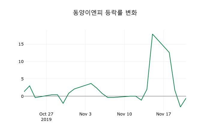 ▲지난 2주간의 등락률 변동정보