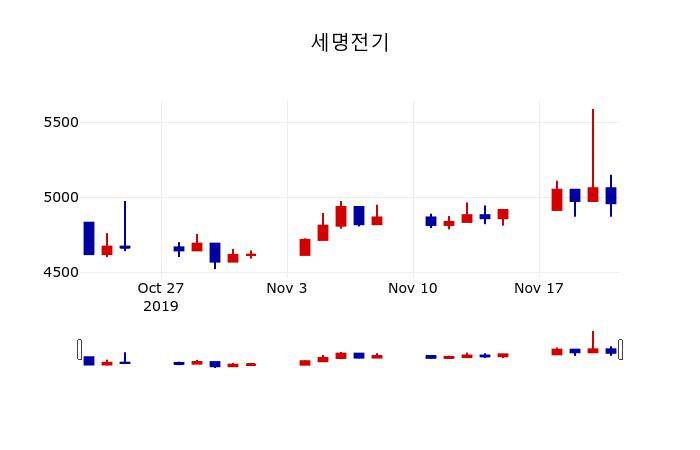 ▲지난 30영업일 동안 세명전기 주가변동정보