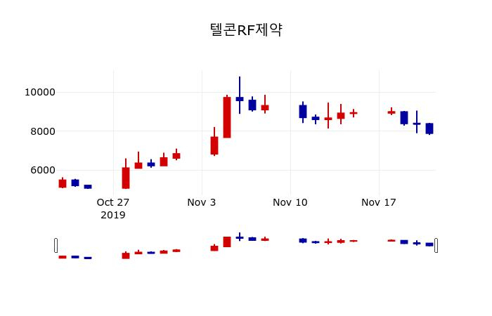 ▲지난 30영업일 동안 텔콘RF제약 주가변동정보